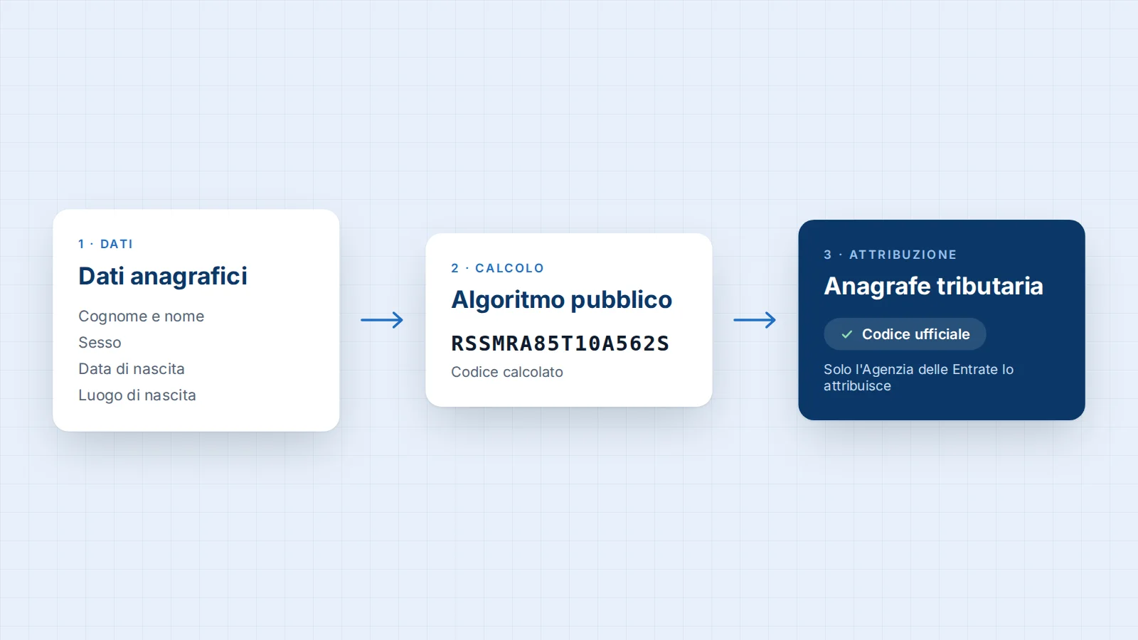 Come nasce il codice fiscale: dai dati anagrafici al calcolo con l'algoritmo pubblico fino all'attribuzione in Anagrafe tributaria da parte dell'Agenzia delle Entrate
