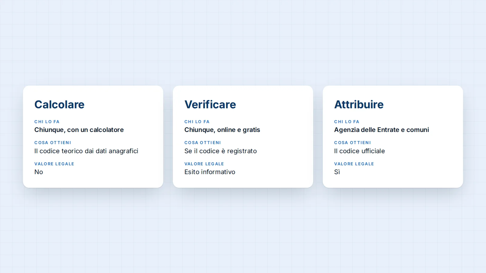 Differenza tra calcolare, verificare e attribuire il codice fiscale: chi lo fa, cosa si ottiene e valore legale
