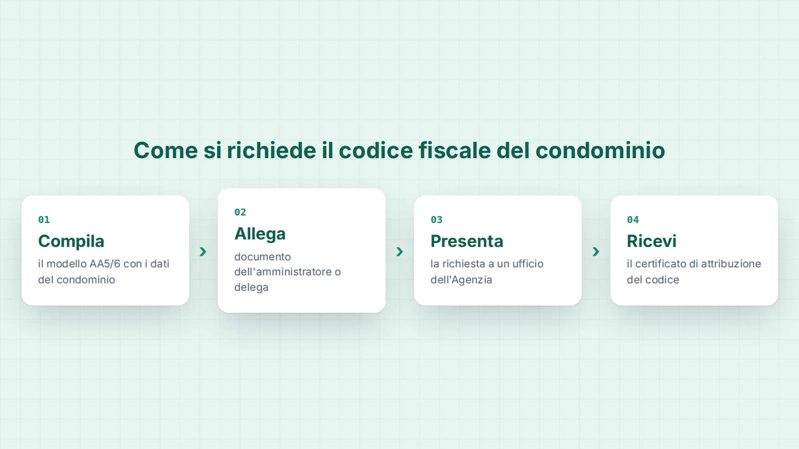 Procedura per richiedere il codice fiscale del condominio con il modello AA5/6: compilazione, allegati, presentazione all'Agenzia delle Entrate e certificato di attribuzione