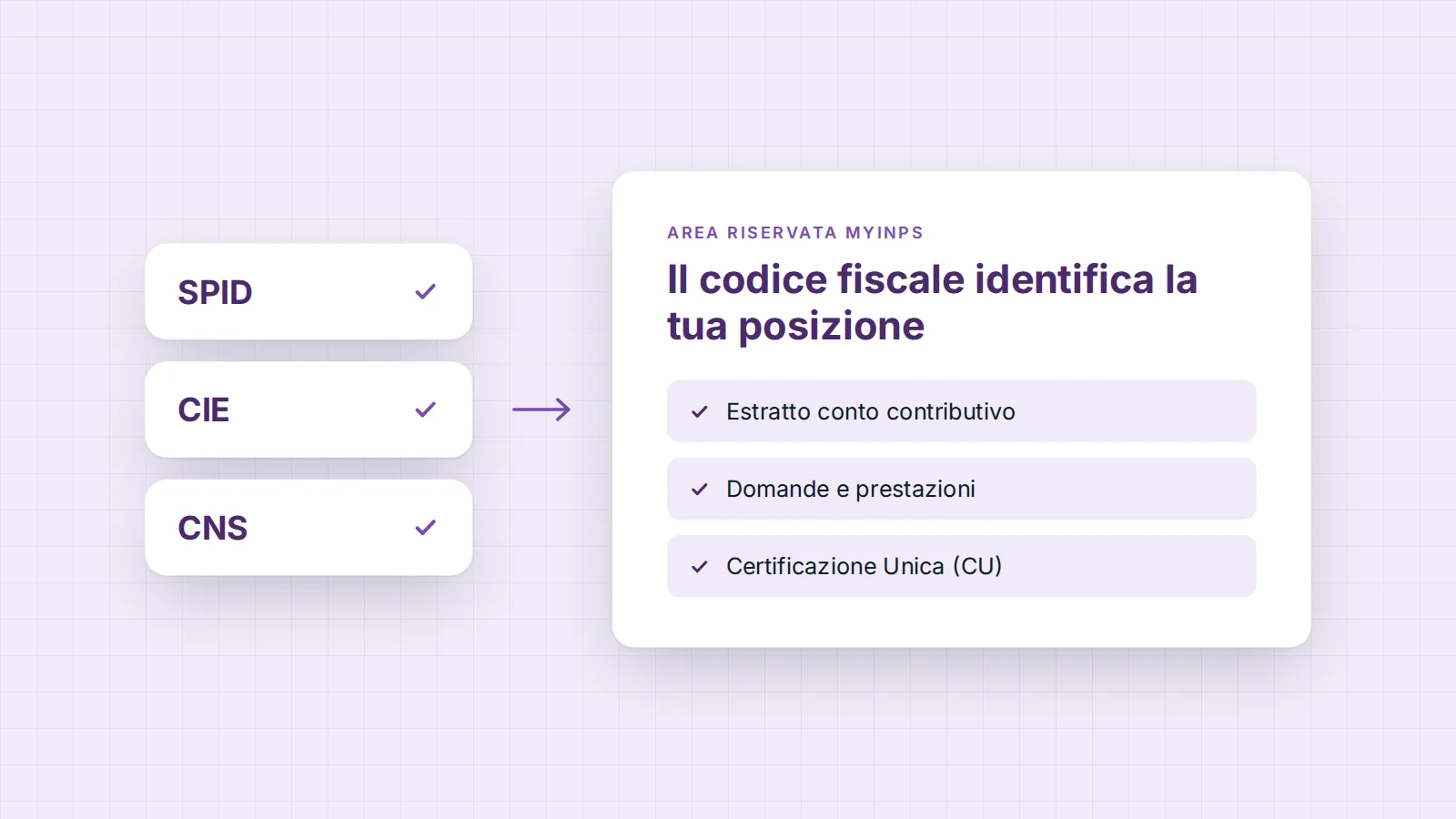 Accesso a MyINPS con SPID, CIE o CNS: il codice fiscale identifica la posizione contributiva, le domande e la Certificazione Unica