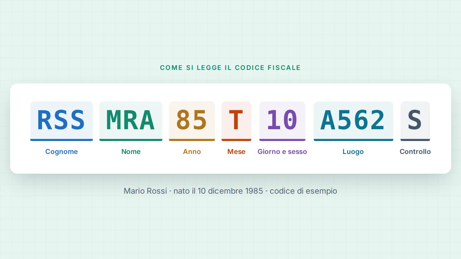 Come si legge il codice fiscale RSSMRA85T10A562S: cognome, nome, anno, mese, giorno e sesso, luogo di nascita e carattere di controllo evidenziati