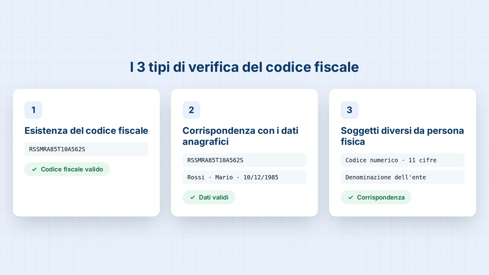 I 3 tipi di verifica del codice fiscale dell'Agenzia delle Entrate: esistenza del codice, corrispondenza con i dati anagrafici e verifica dei soggetti diversi da persona fisica