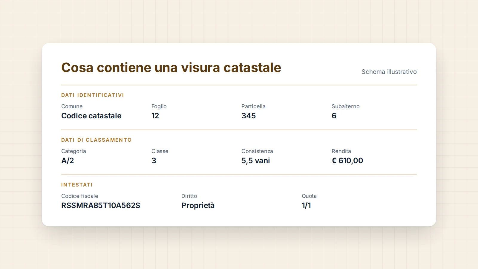 Cosa contiene una visura catastale: dati identificativi, dati di classamento con categoria e rendita, intestatari con codice fiscale